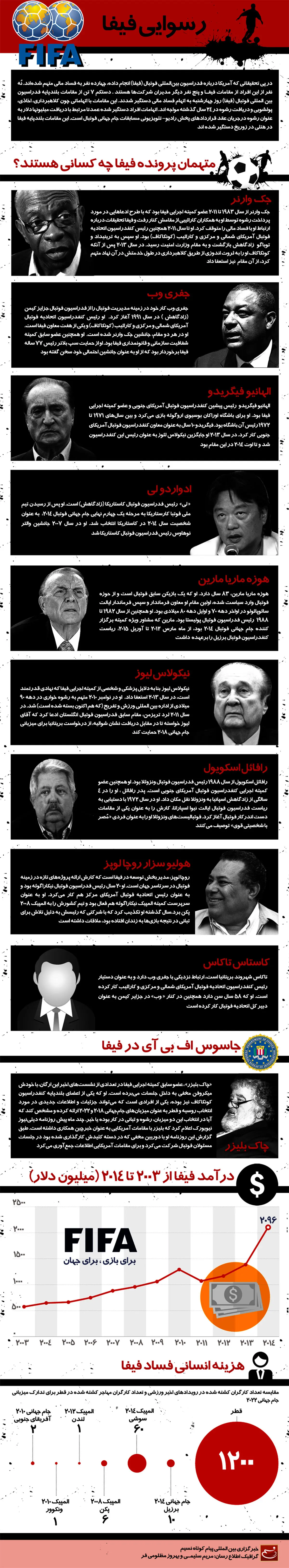گرافیک اطلاع‌رسان:: رسوایی فیفا