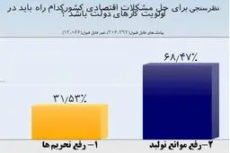پاسخ معنادار مردم به نظرسنجی پایش؛ ۶۸درصد 