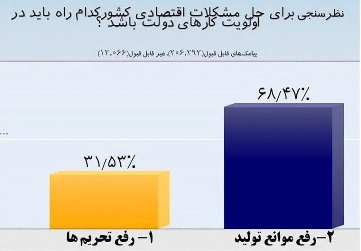 پاسخ معنادار مردم به نظرسنجی پایش؛ ۶۸درصد "رفع موانع تولید"_ ۳۲درصد "رفع تحریم‌ها"