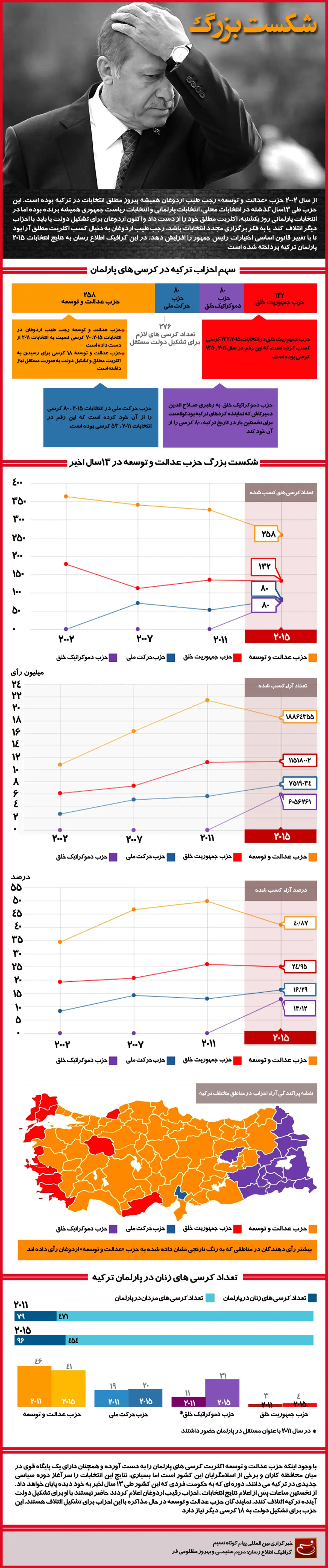 گرافیک اطلاع‌رسان:: شکست بزرگ