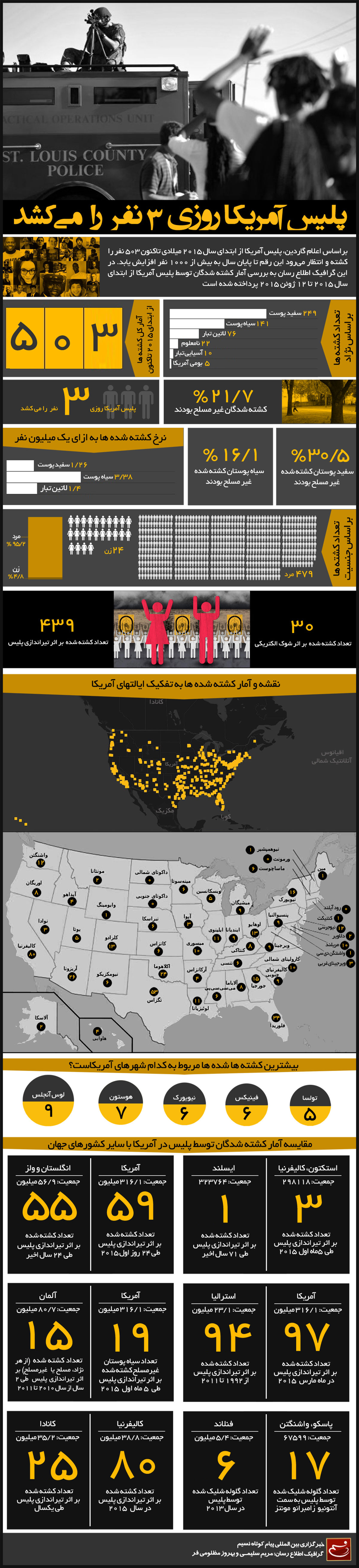گرافیک اطلاع‌رسان:: پلیس آمریکا روزی ۳ نفر را می‌کشد