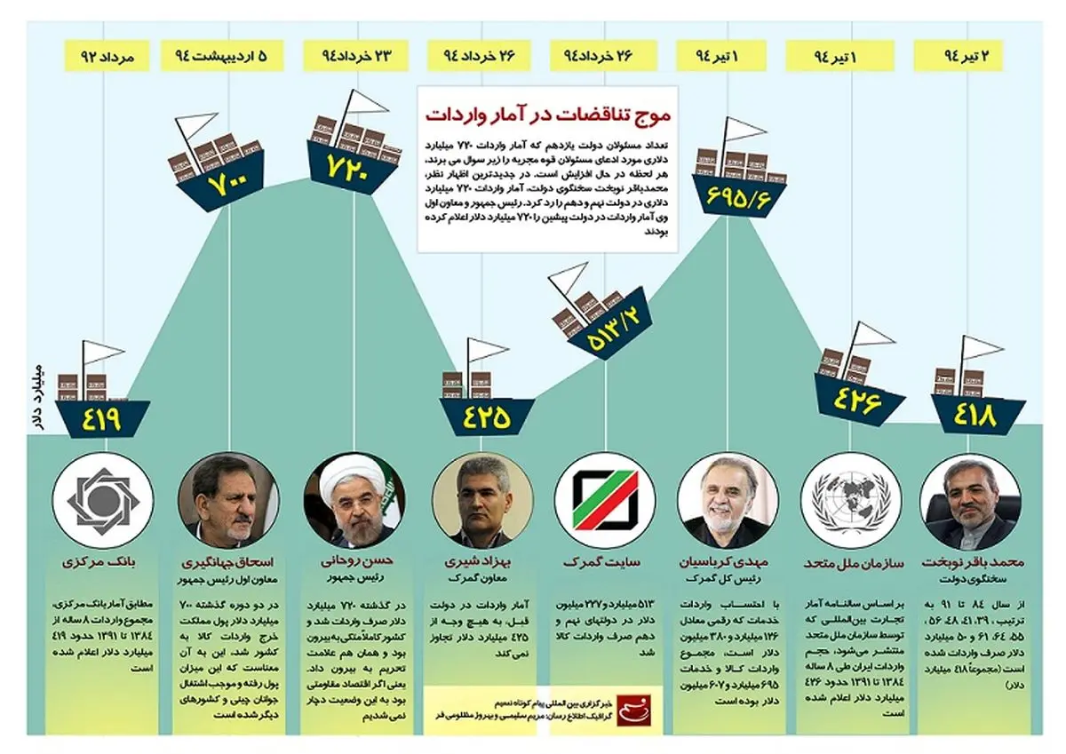 به کدام آمار  واردات استناد کنیم؛ گمرک یا اظهارات مقامات دولتی؟ + اینفوگرافی