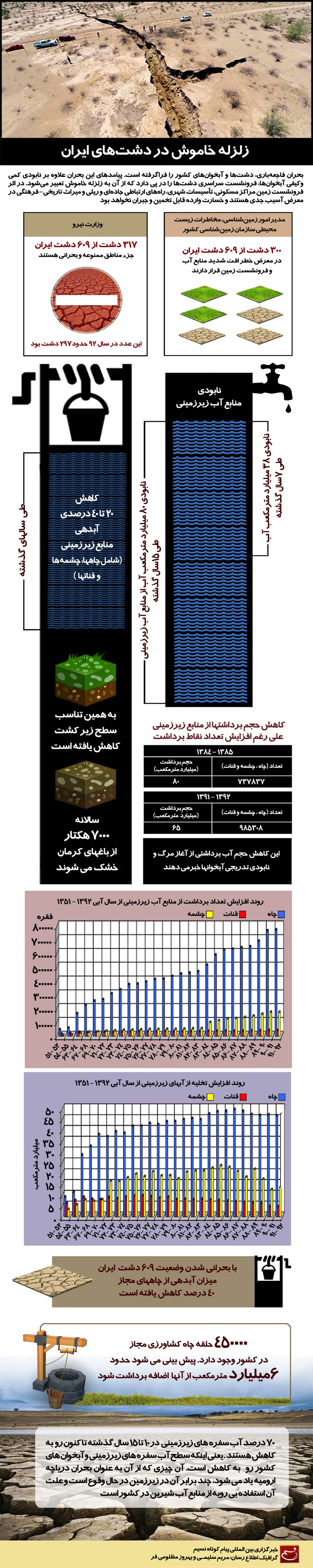 گرافیک اطلاع‌رسان:: زلزله خاموش در دشت‌های ایران