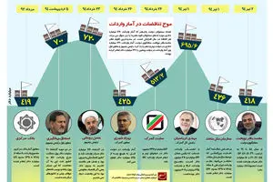 گرافیک اطلاع‌رسان:: موج تناقضات در آمار واردات