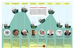 گرافیک اطلاع‌رسان:: موج تناقضات در آمار واردات