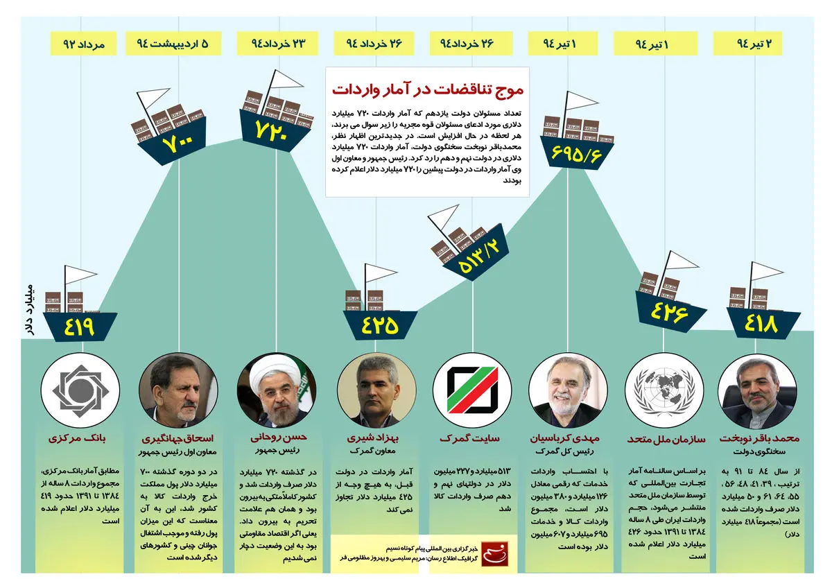 گرافیک اطلاع‌رسان:: موج تناقضات در آمار واردات
