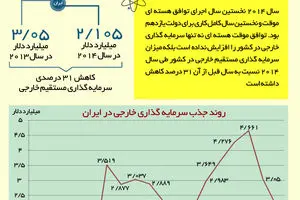 گرافیک اطلاع‌رسان:: افت ۳۱ درصدی سرمایه‌گذاری خارجی در ایران پس از توافق ژنو