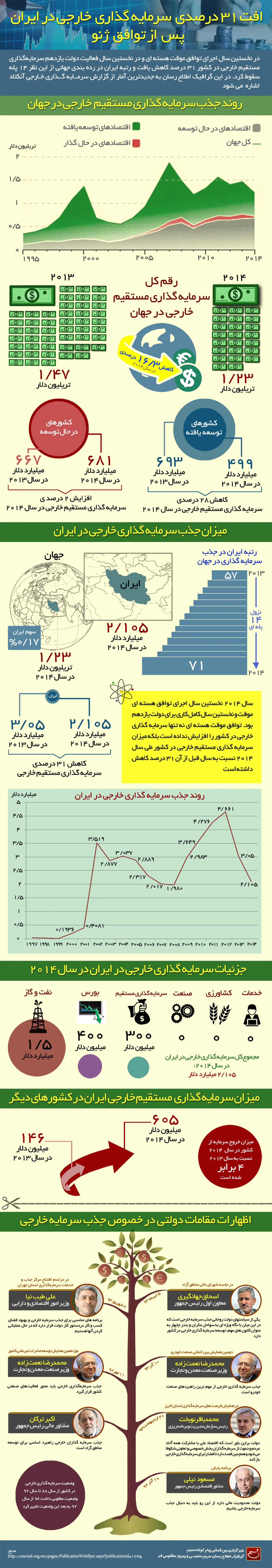 گرافیک اطلاع‌رسان:: افت ۳۱ درصدی سرمایه‌گذاری خارجی در ایران پس از توافق ژنو