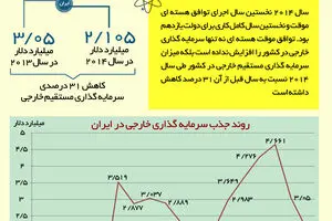 گرافیک اطلاع‌رسان:: افت ۳۱ درصدی سرمایه‌گذاری خارجی در ایران پس از توافق ژنو