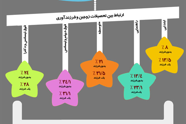 گرافیک اطلاع‌رسان:: تحصیلات و فرزندآوری در ایران