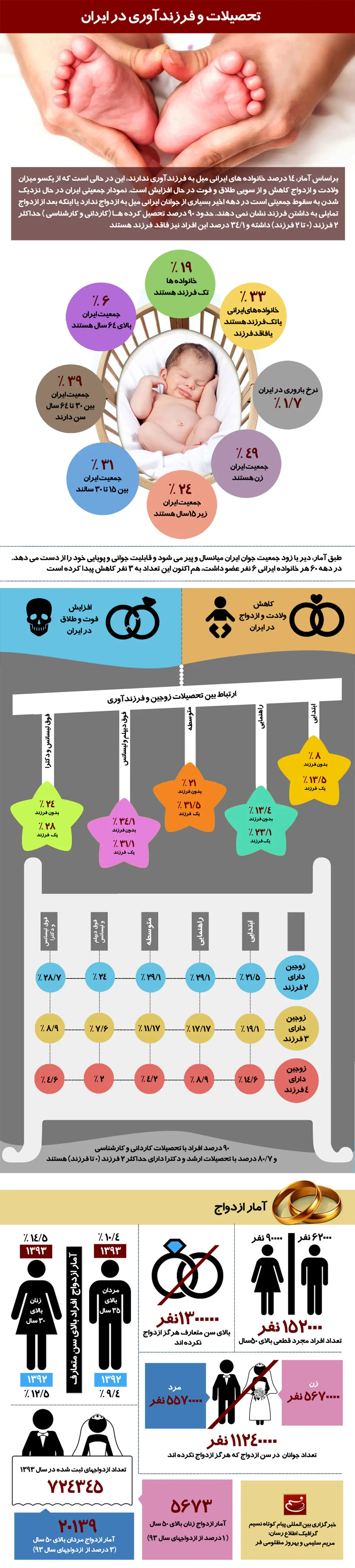 گرافیک اطلاع‌رسان:: تحصیلات و فرزندآوری در ایران