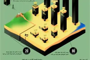 گرافیک اطلا‌ع‌رسان::  اوپک