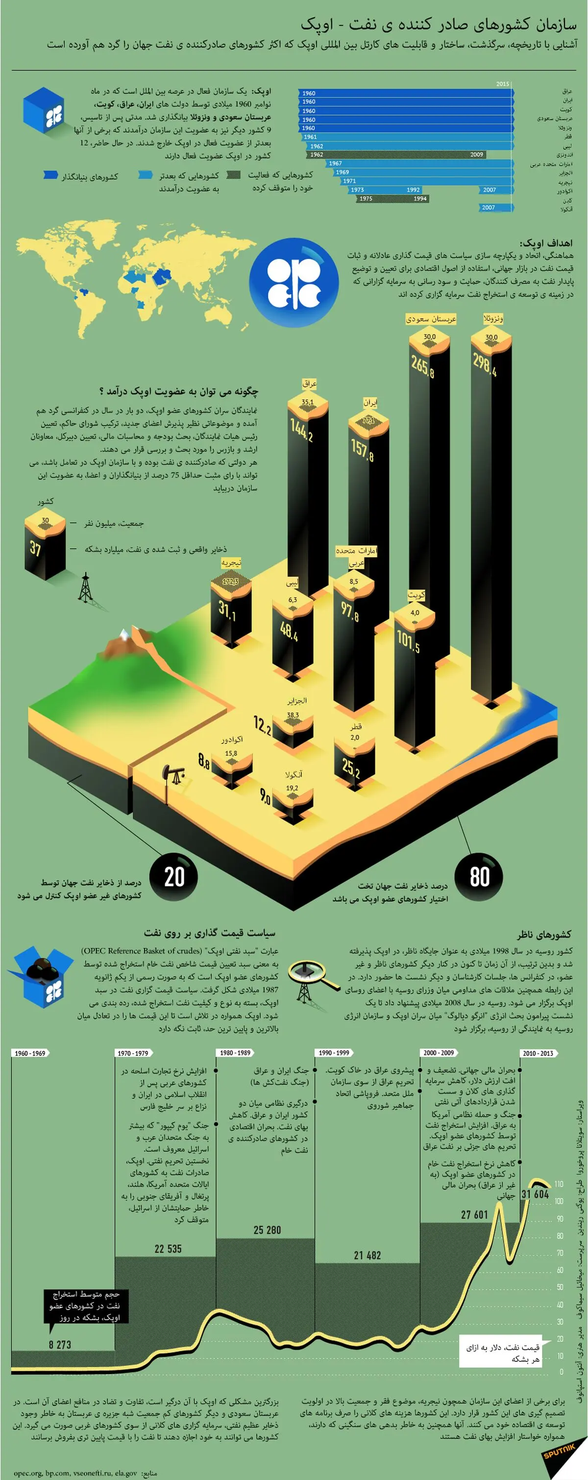 گرافیک اطلا‌ع‌رسان::  اوپک