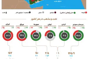 گرافیک اطلاع‌رسان:: نفت و مذهب در خاورمیانه