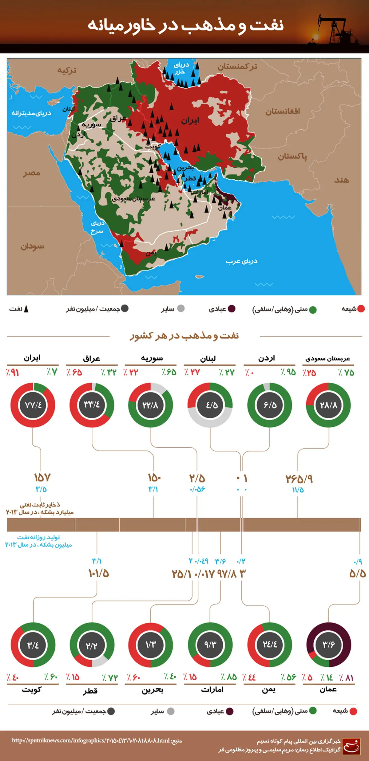 گرافیک اطلاع‌رسان:: نفت و مذهب در خاورمیانه