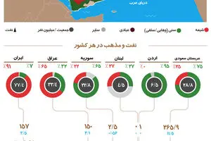 گرافیک اطلاع‌رسان:: نفت و مذهب در خاورمیانه