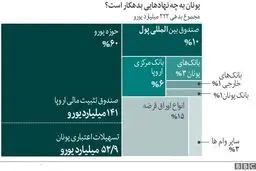 یونان دقیقا چقدر بدهی دارد؟