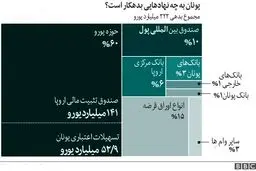 یونان دقیقا چقدر بدهی دارد؟