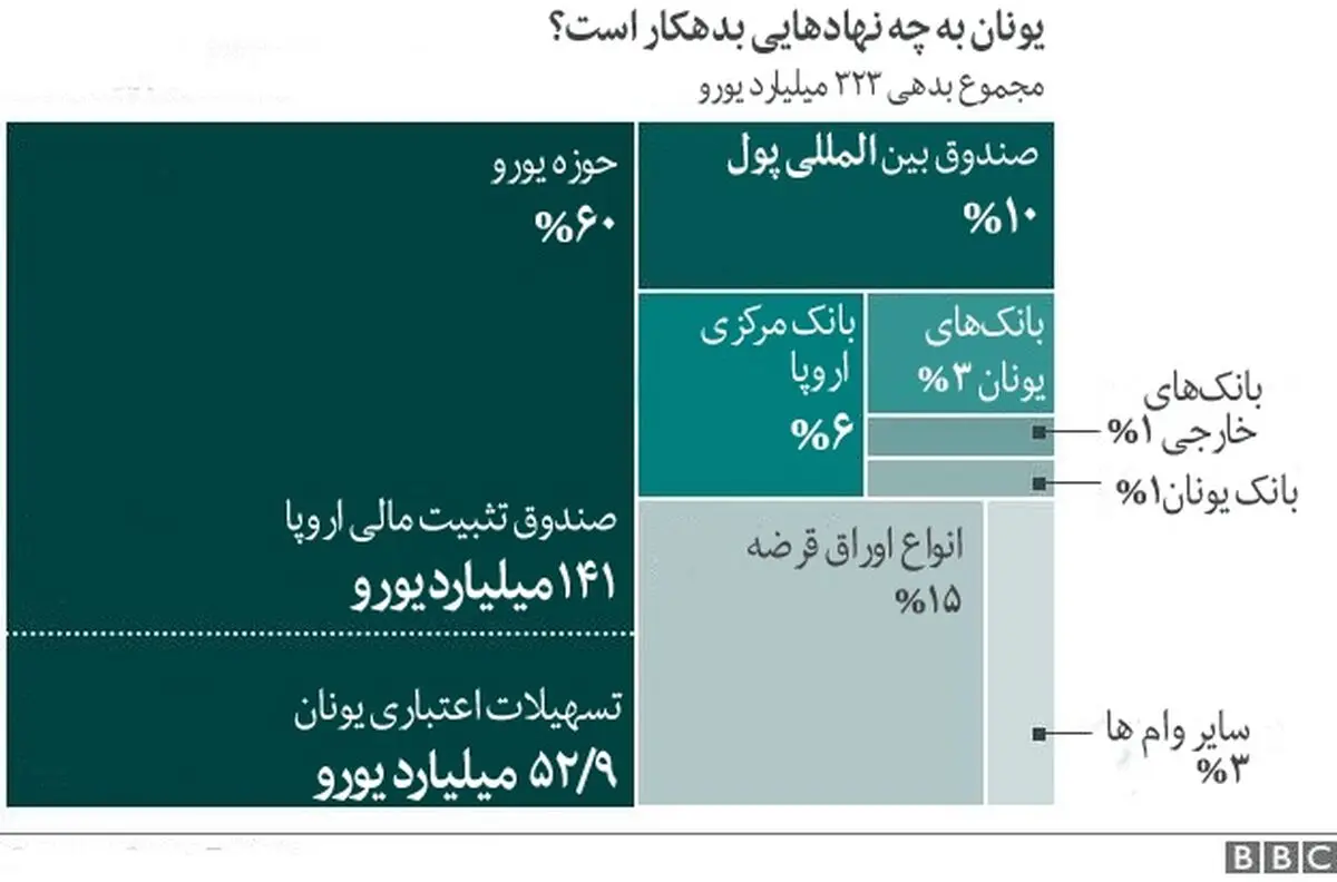 یونان دقیقا چقدر بدهی دارد؟