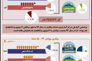 گرافیک اطلاع‌رسان:: بیکاری افزایش یافت