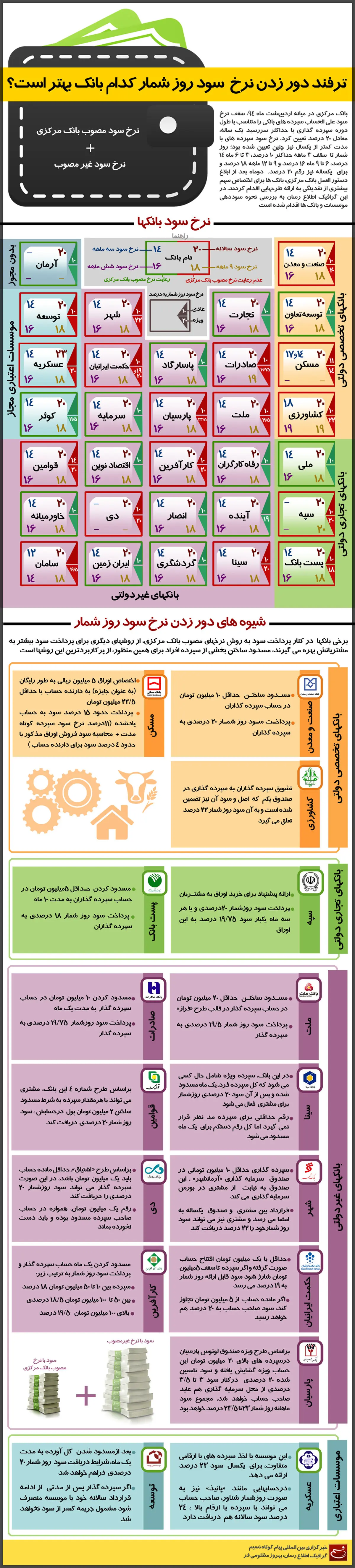 گرافیک اطلاع‌رسان:: ترفند دور زدن نرخ  سود روزشمار کدام بانک بهتر است؟