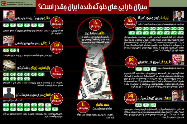 گرافیک اطلاع‌رسان:: میزان دارایی‌های بلوکه شده ایران چقدر است؟