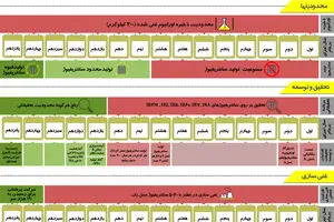 گرافیک اطلاع‌رسان:: چگونه به ۱۹۰ هزارسو  می‌رسیم؟