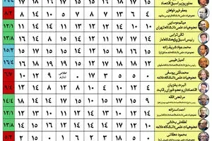 گرافیک اطلاع‌رسان:: تحلیل ۷۰۰ روز عملکرد اقتصادی دولت یازدهم از نگاه ۳۱ اقتصاددان برجسته کشور
