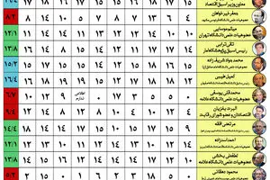 گرافیک اطلاع‌رسان:: تحلیل ۷۰۰ روز عملکرد اقتصادی دولت یازدهم از نگاه ۳۱ اقتصاددان برجسته کشور