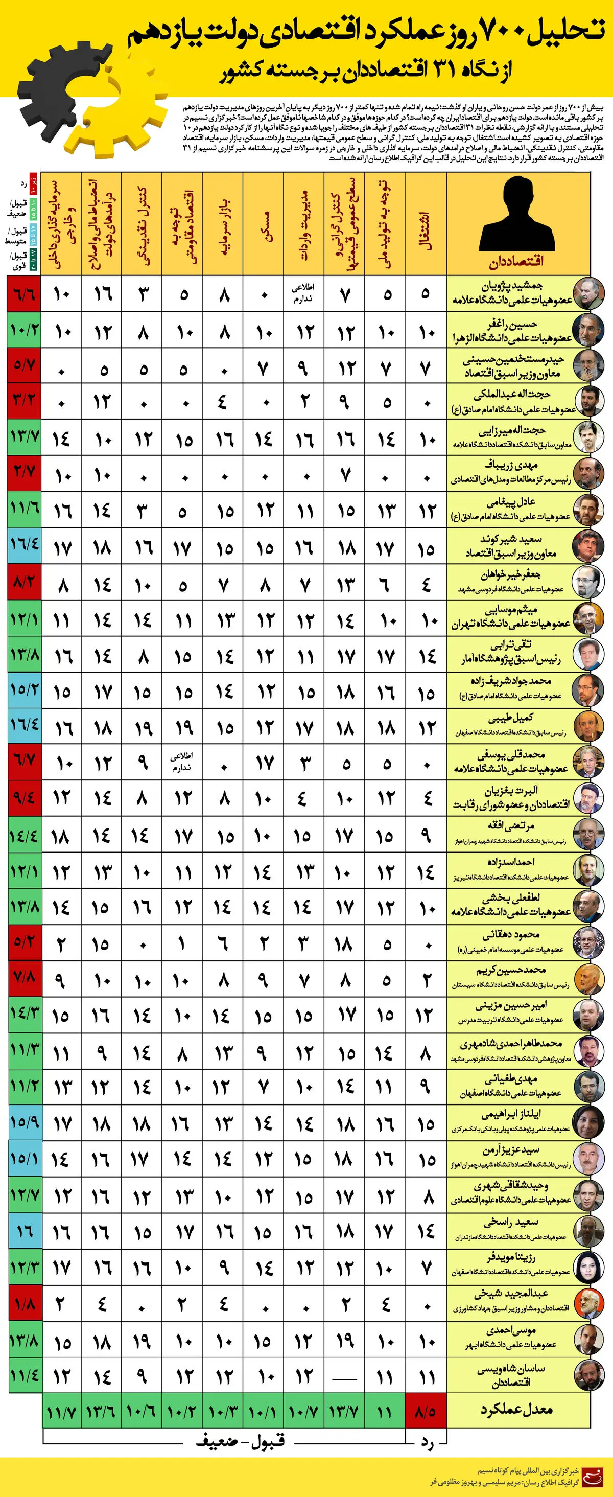 گرافیک اطلاع‌رسان:: تحلیل ۷۰۰ روز عملکرد اقتصادی دولت یازدهم از نگاه ۳۱ اقتصاددان برجسته کشور