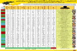 گرافیک اطلاع‌رسان:: تحلیل ۷۰۰ روز عملکرد اقتصادی دولت یازدهم از نگاه ۳۱ اقتصاددان برجسته کشور