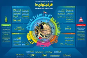 گرافیک اطلاع‌رسان:: ظرفیت‌های ما برای پیشرفت اقتصادی