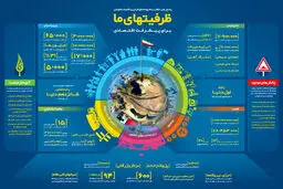 گرافیک اطلاع‌رسان:: ظرفیت‌های ما برای پیشرفت اقتصادی