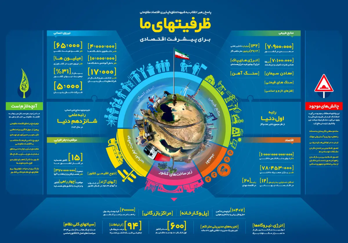گرافیک اطلاع‌رسان:: ظرفیت‌های ما برای پیشرفت اقتصادی