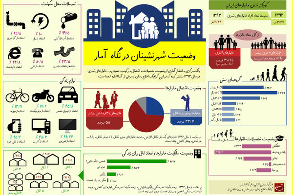 گرافیک اطلاع‌رسان:: وضعیت شهرنشینان در نگاه آمار