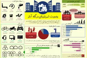 گرافیک اطلاع‌رسان:: وضعیت شهرنشینان در نگاه آمار