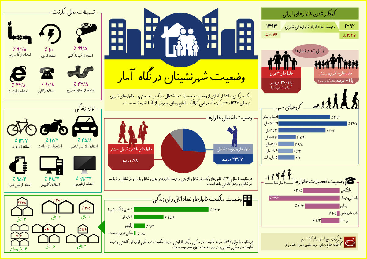 گرافیک اطلاع‌رسان:: وضعیت شهرنشینان در نگاه آمار