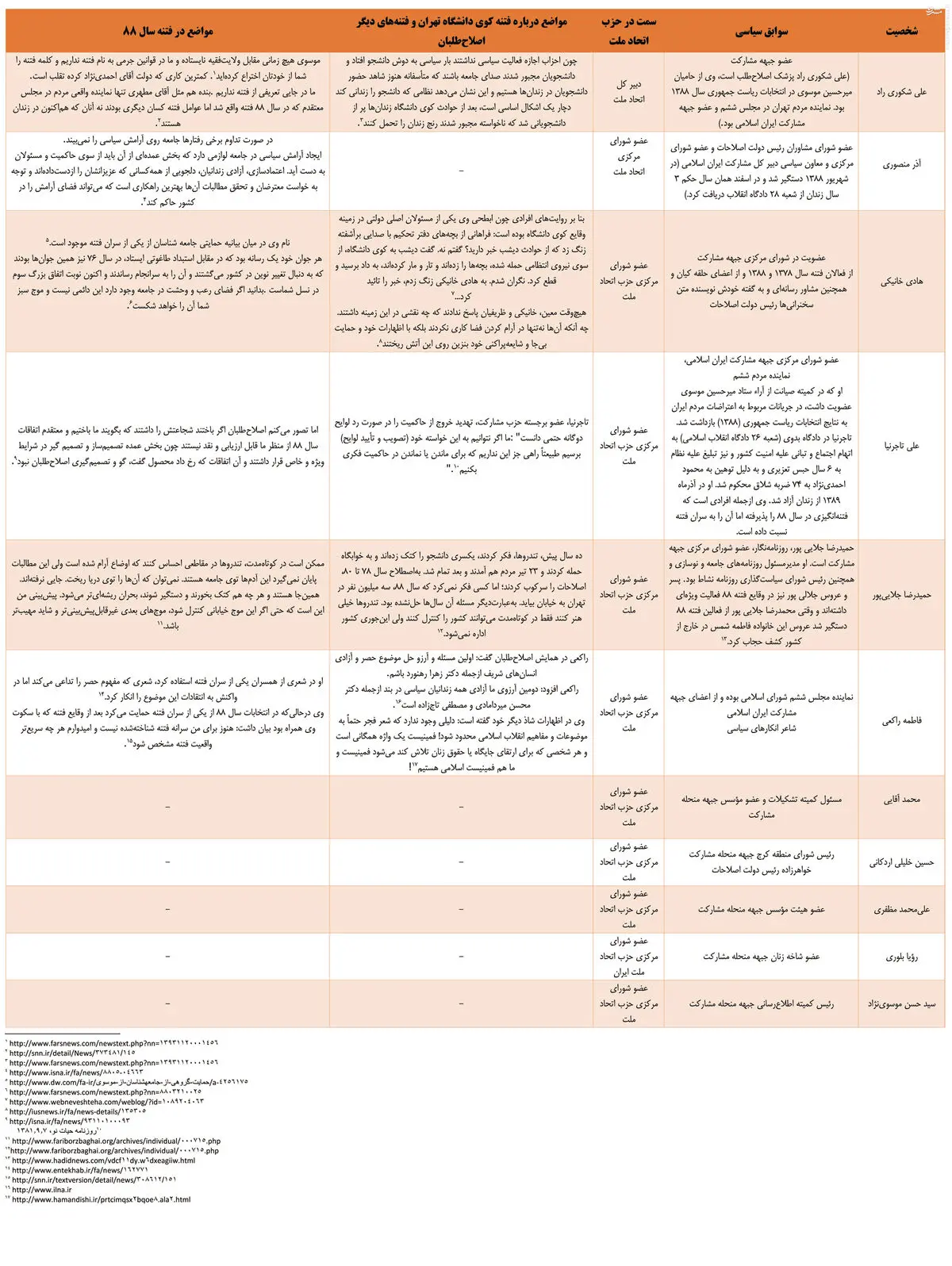 با حزب مشارکت شماره ۲ آشنا شوید + جدول