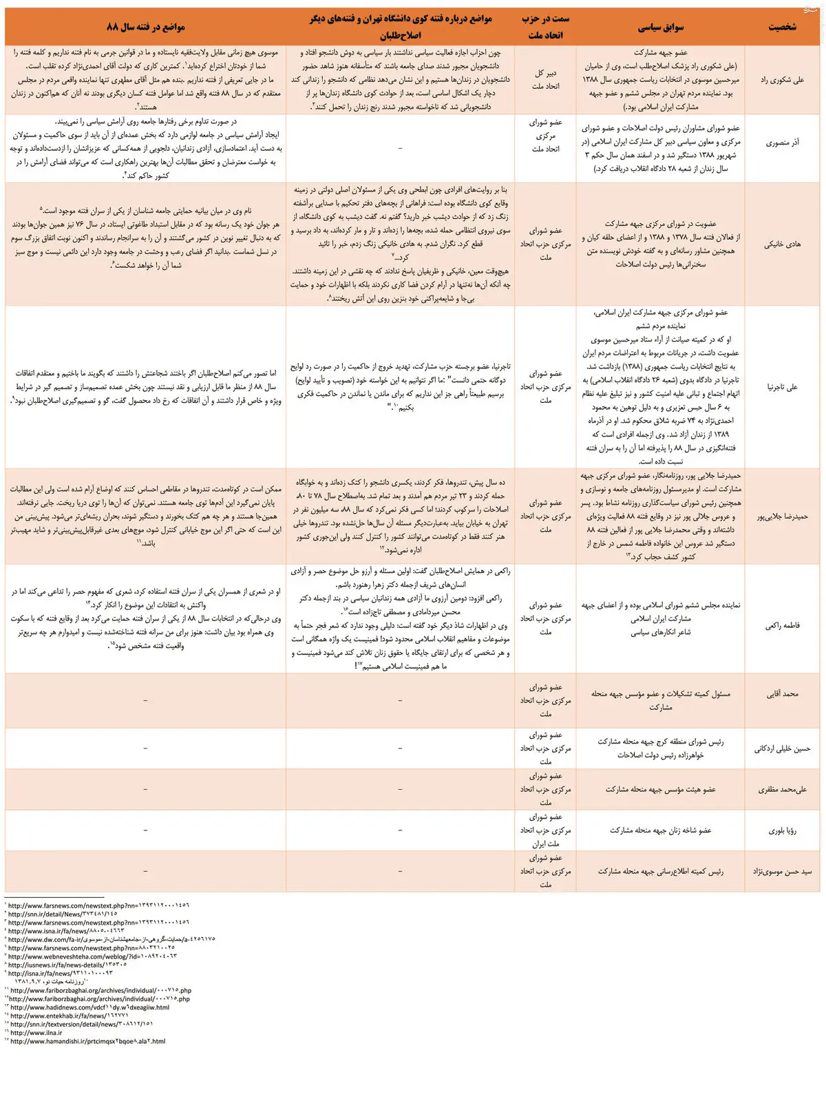 با حزب مشارکت شماره ۲ آشنا شوید + جدول