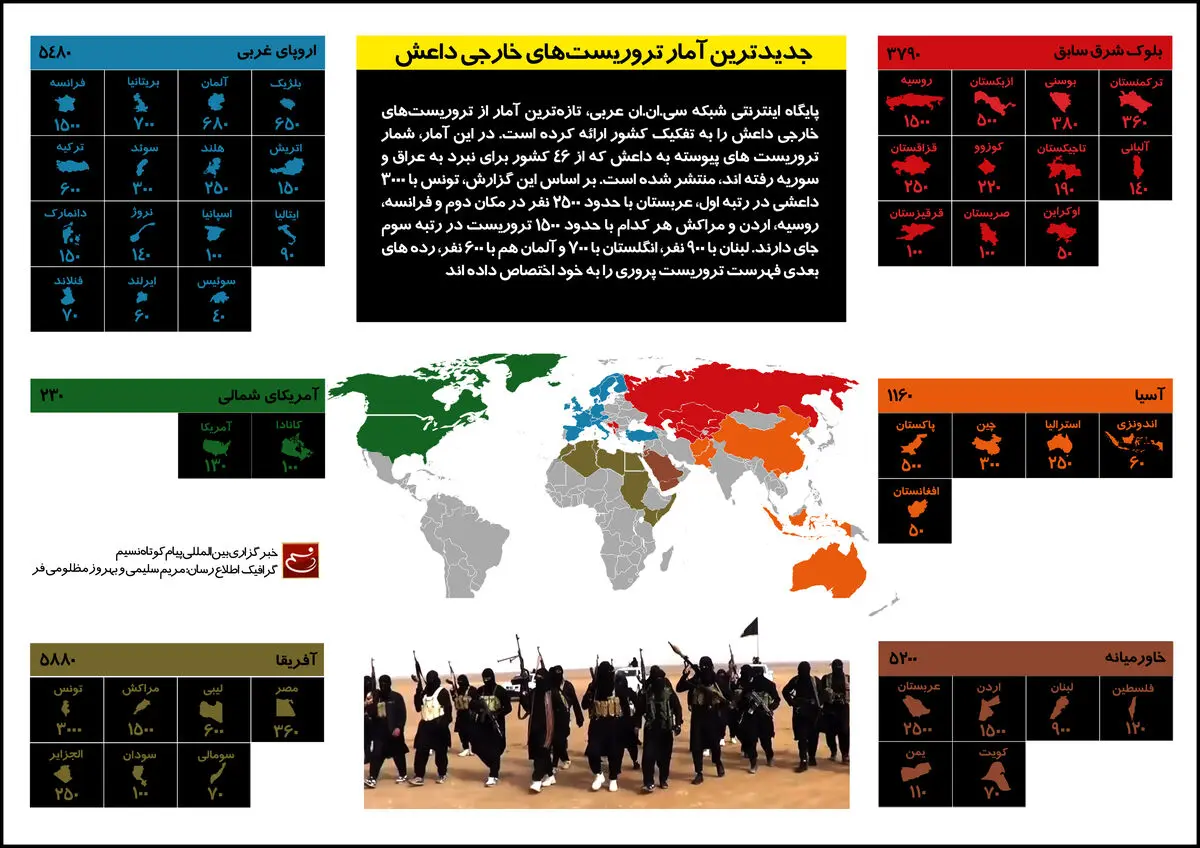 گرافیک اطلاع‌رسان:: جدیدترین آمار تروریست‌های خارجی داعش