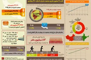 گرافیک اطلاع‌رسان:: افت ۹ میلیون نفری جمعیت ایران تا سال ۲۱۰۰ میلادی