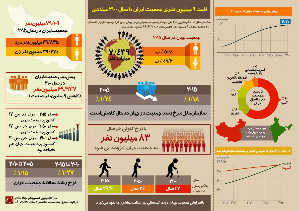 گرافیک اطلاع‌رسان:: افت ۹ میلیون نفری جمعیت ایران تا سال ۲۱۰۰ میلادی