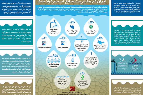 گرافیک اطلاع‌رسان:: ایران در مدیریت منابع آب مردود شد
