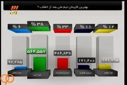 علی دایی بهترین کاپیتان تیم ملی فوتبال بعد از انقلاب شد