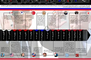 گرافیک اطلاع رسان:: گاهشمار مواضع روسیه در قبال سوریه