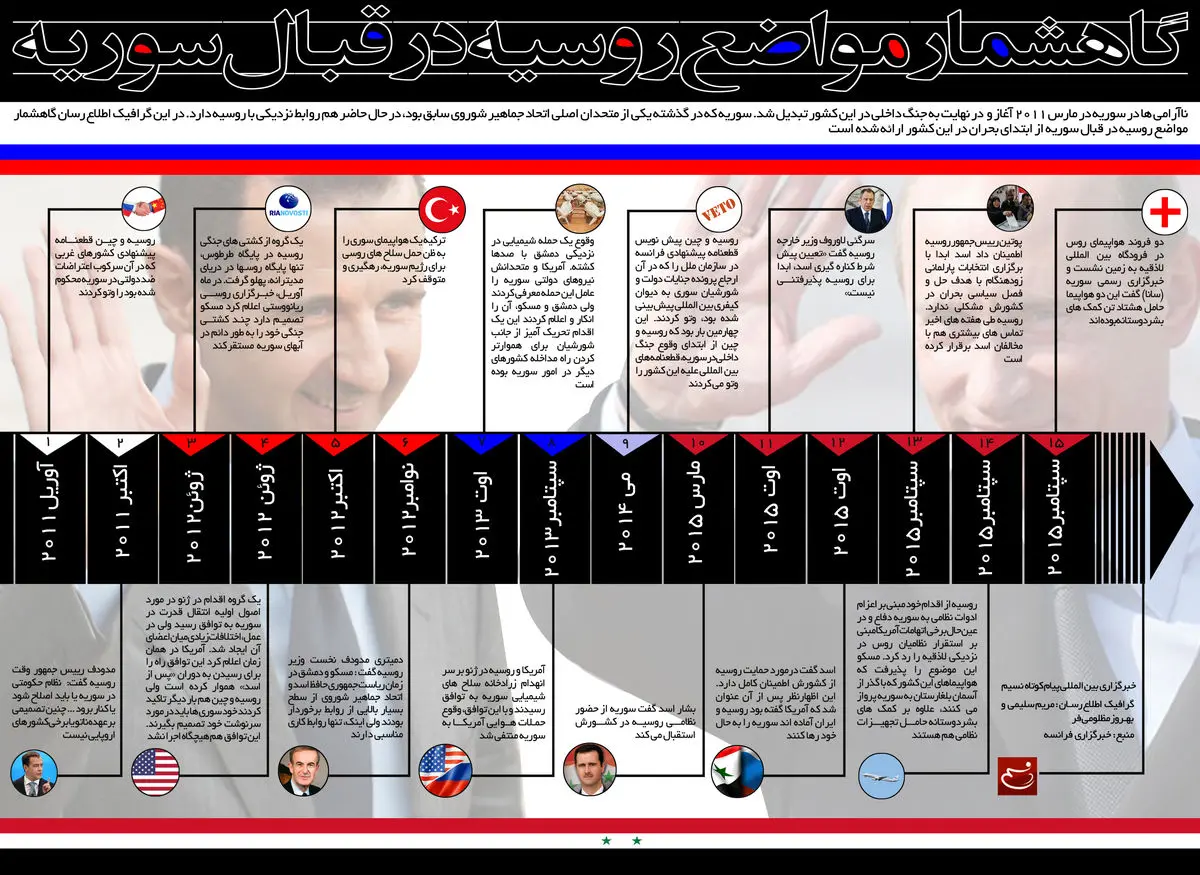 گرافیک اطلاع رسان:: گاهشمار مواضع روسیه در قبال سوریه