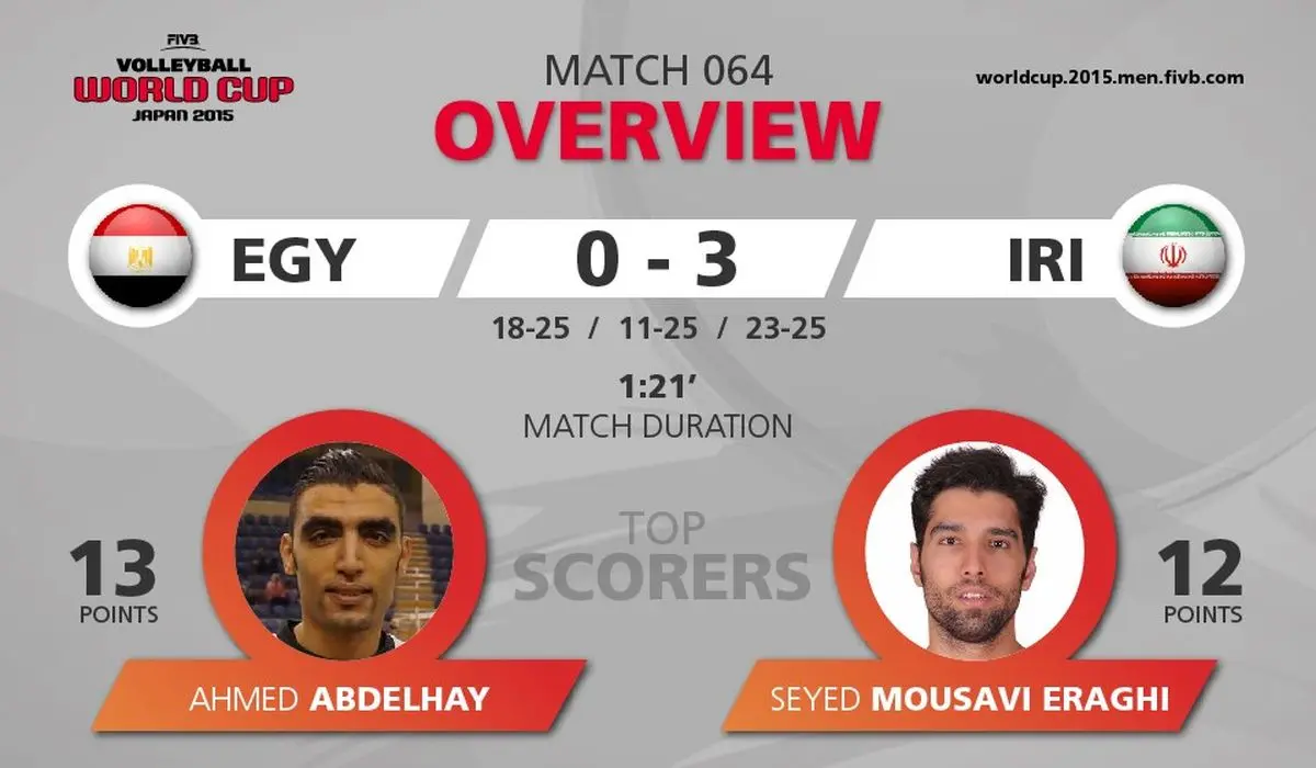موسوی بهترین بازیکن شد،
عبدالهای امتیازآورترین بازیکن