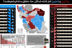 گرافیک اطلاع‌رسان:: بیشترین و کمترین آمار کشته‌شدگان 