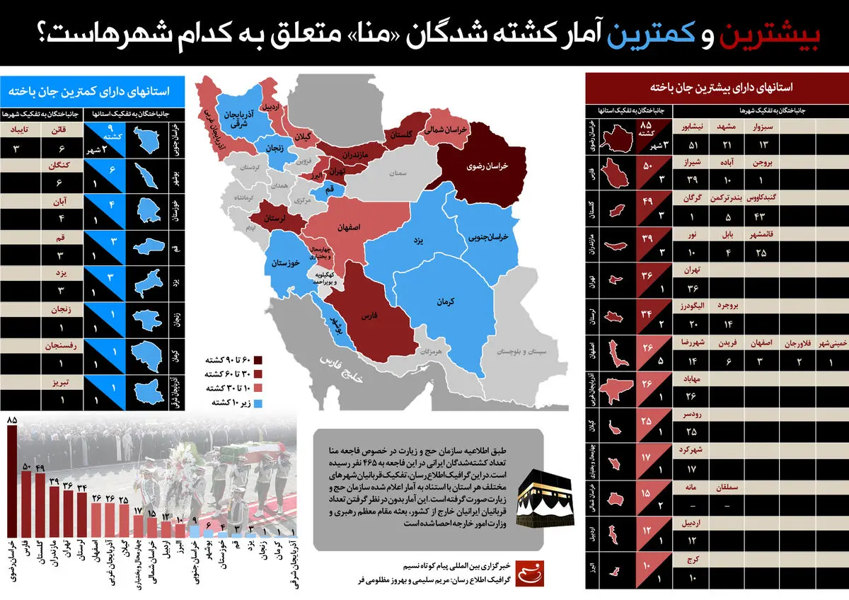 گرافیک اطلاع‌رسان:: بیشترین و کمترین آمار کشته‌شدگان "منا" متعلق به کدام شهرهاست؟