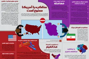 گرافیک اطلاع‌رسان:: مذاکره با آمریکا ممنوع است